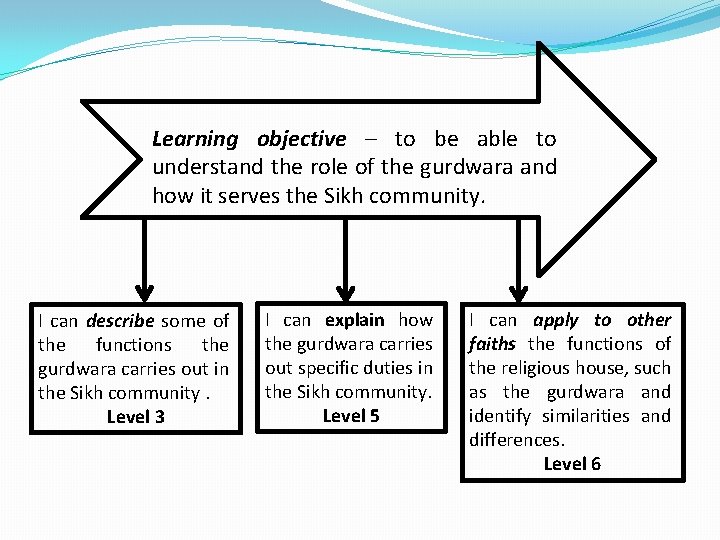 Learning objective – to be able to understand the role of the gurdwara and