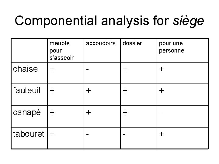 Componential analysis for siège meuble pour s’asseoir accoudoirs dossier pour une personne chaise +