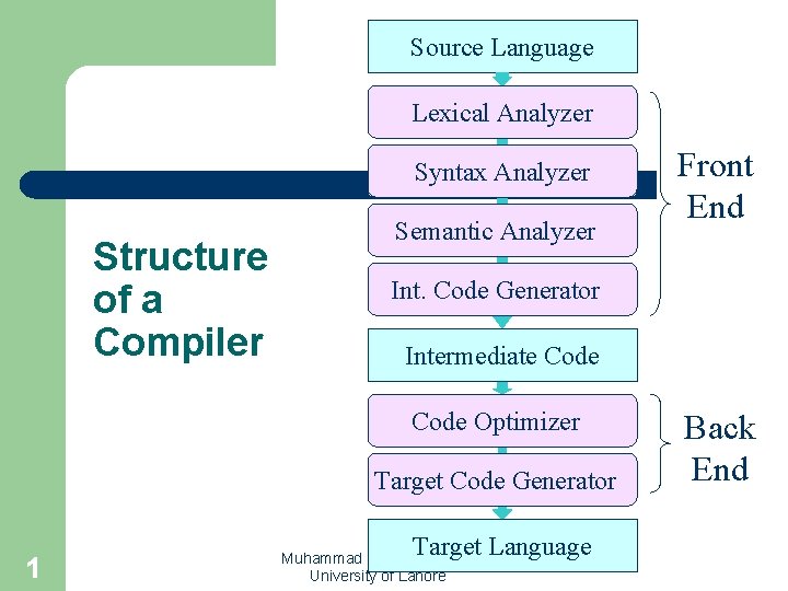 Source Language Lexical Analyzer Syntax Analyzer Structure of a Compiler Semantic Analyzer Int. Code