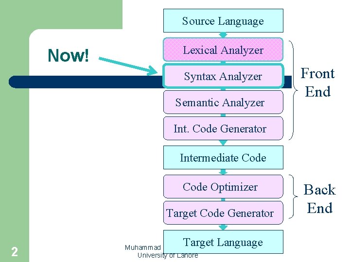 Source Language Now! Lexical Analyzer Syntax Analyzer Semantic Analyzer Front End Int. Code Generator