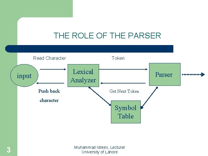 THE ROLE OF THE PARSER Read Character Token Lexical Analyzer input Push back Parser