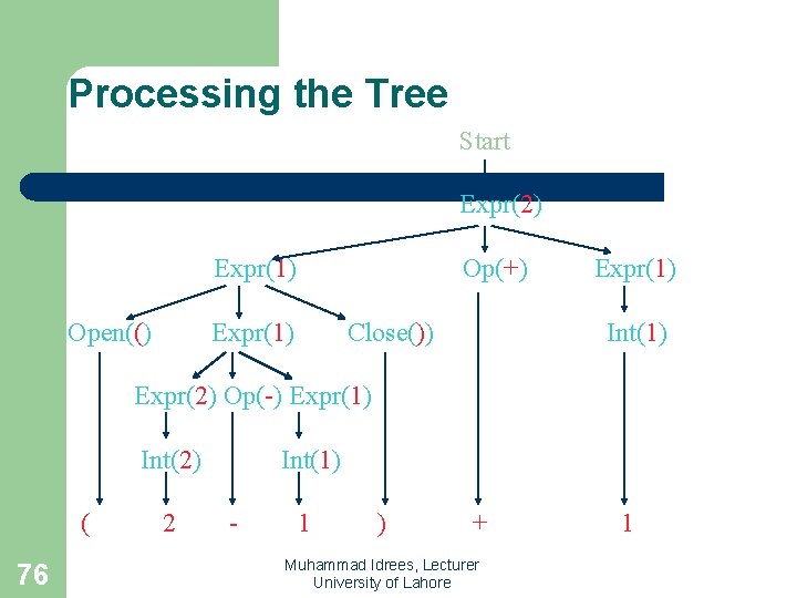Processing the Tree Start Expr(2) Expr(1) Open(() Op(+) Expr(1) Close()) Expr(1) Int(1) Expr(2) Op(-)