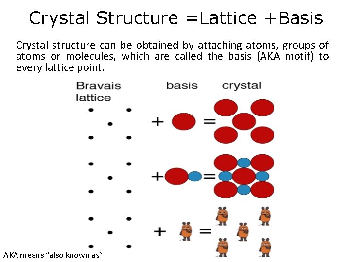 Crystal Structure =Lattice +Basis Crystal structure can be obtained by attaching atoms, groups of Crystal Structure =Lattice +Basis Crystal structure can be obtained by attaching atoms, groups of