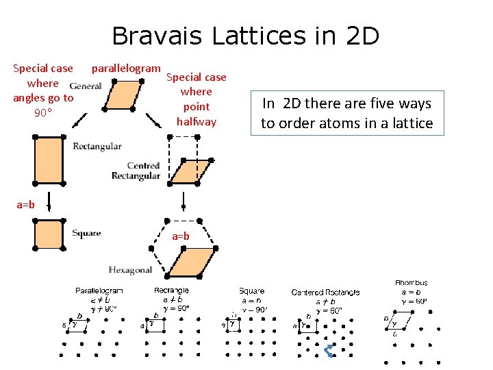 Bravais Lattices in 2 D Special case where angles go to 90 parallelogram Special Bravais Lattices in 2 D Special case where angles go to 90 parallelogram Special