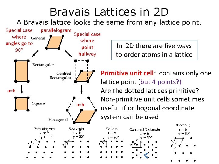 Bravais Lattices in 2 D A Bravais lattice looks the same from any lattice Bravais Lattices in 2 D A Bravais lattice looks the same from any lattice