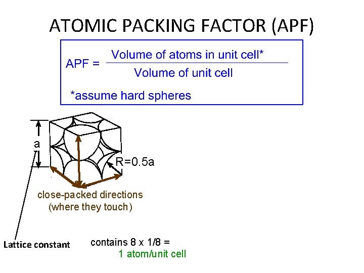 ATOMIC PACKING FACTOR (APF) a R=0. 5 a close-packed directions (where they touch) Lattice ATOMIC PACKING FACTOR (APF) a R=0. 5 a close-packed directions (where they touch) Lattice