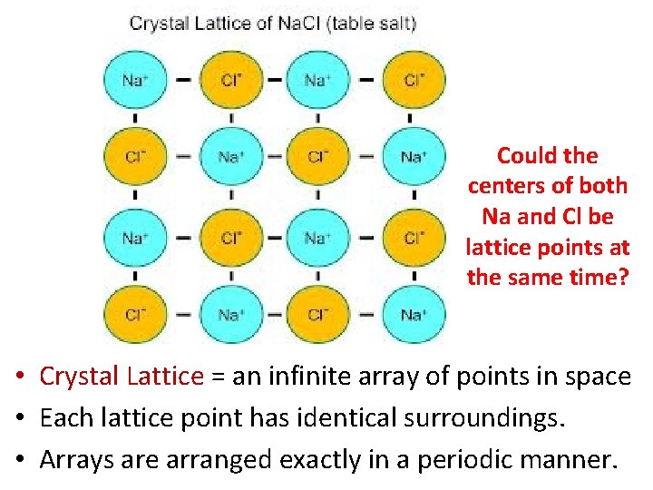 Could the centers of both Na and Cl be lattice points at the same Could the centers of both Na and Cl be lattice points at the same