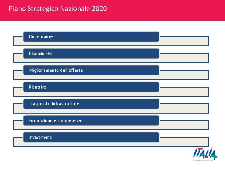 Piano Strategico Nazionale 2020 Governance Rilancio ENIT Miglioramento dell’offerta Ricettivo Trasporti e infrastrutture Formazione