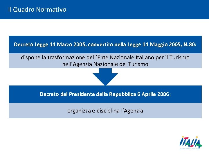 Il Quadro Normativo Decreto Legge 14 Marzo 2005, convertito nella Legge 14 Maggio 2005,