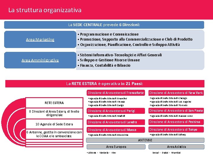 La struttura organizzativa La SEDE CENTRALE prevede 6 Direzioni: • Programmazione e Comunicazione •