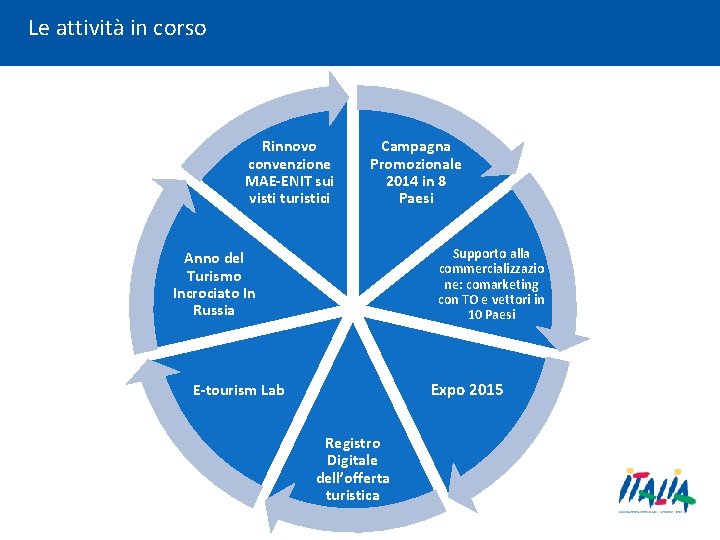 Le attività in corso Rinnovo convenzione MAE-ENIT sui visti turistici Campagna Promozionale 2014 in