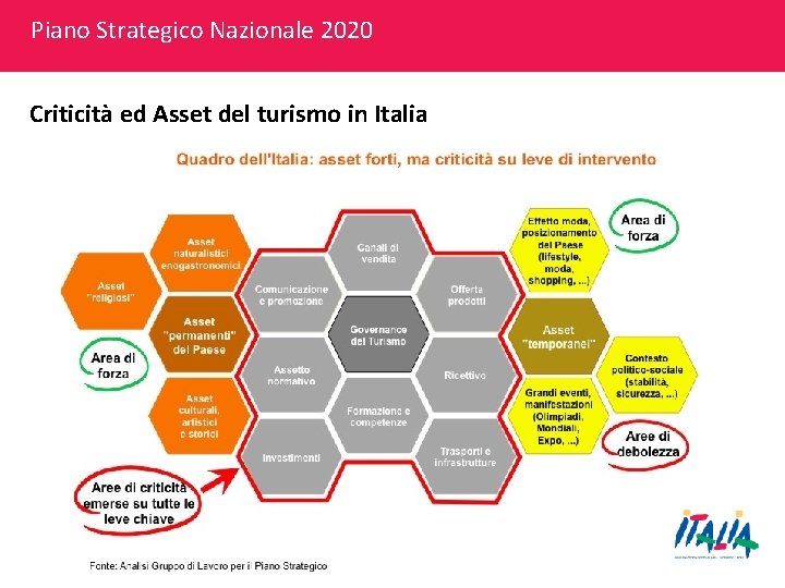 Piano Strategico Nazionale 2020 Criticità ed Asset del turismo in Italia 