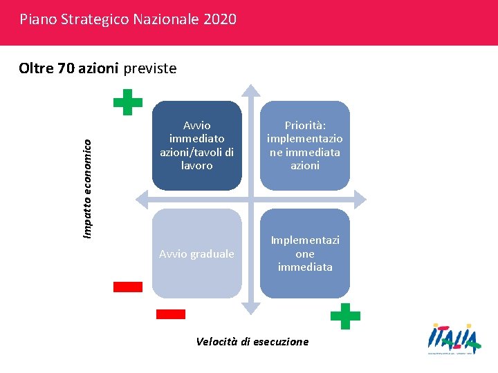 Piano Strategico Nazionale 2020 Impatto economico Oltre 70 azioni previste Avvio immediato azioni/tavoli di