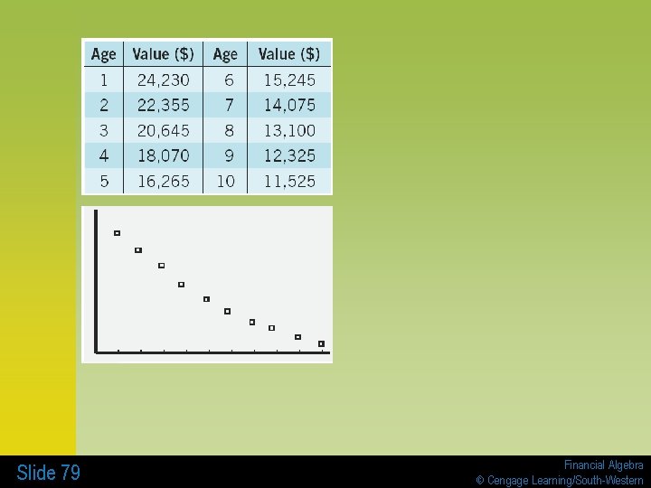 Slide 79 Financial Algebra © Cengage Learning/South-Western 