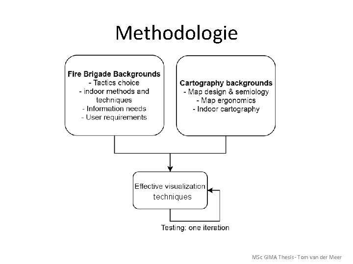 Methodologie techniques MSc GIMA Thesis - Tom van der Meer 