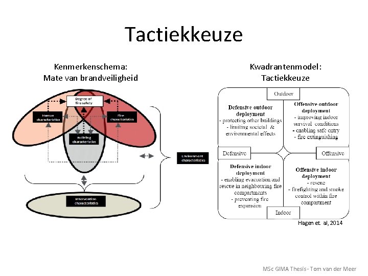Tactiekkeuze Kenmerkenschema: Mate van brandveiligheid Kwadrantenmodel: Tactiekkeuze Hagen et. al, 2014 MSc GIMA Thesis