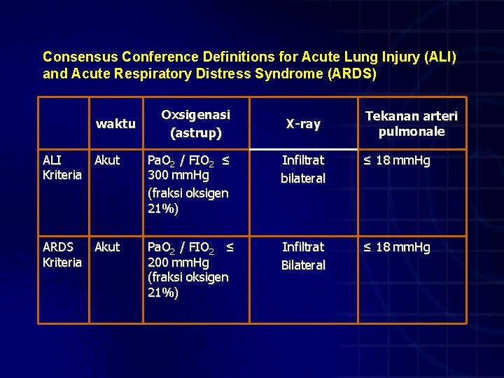 Consensus Conference Definitions for Acute Lung Injury (ALI) and Acute Respiratory Distress Syndrome (ARDS)