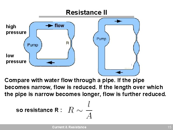 Resistance II high pressure flow pressure Compare with water flow through a pipe. If