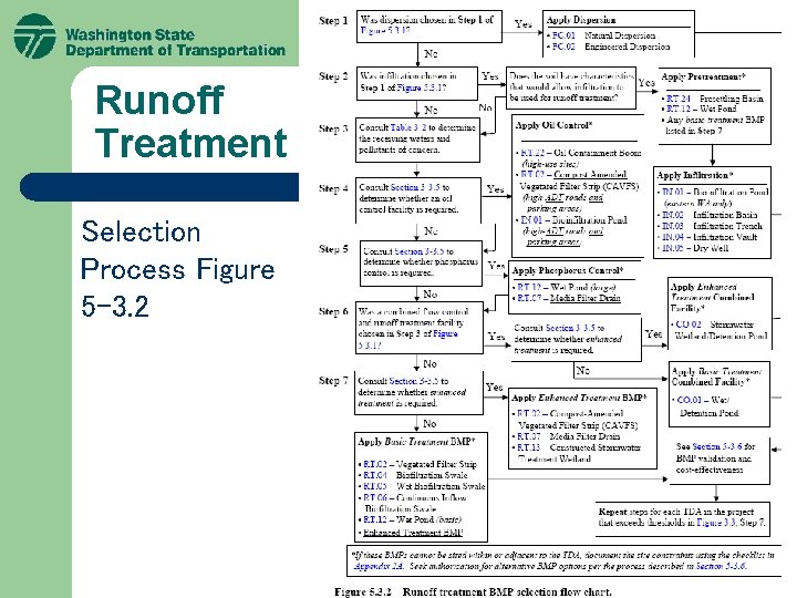 Runoff Treatment Selection Process Figure 5 -3. 2 Runoff Treatment Selection Process Figure 5 -3. 2