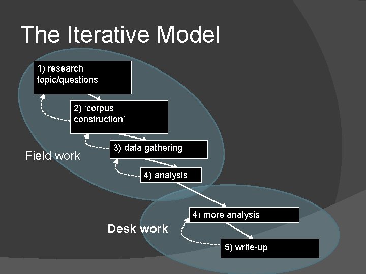 The Iterative Model 1) research topic/questions 2) ‘corpus construction’ Field work 3) data gathering