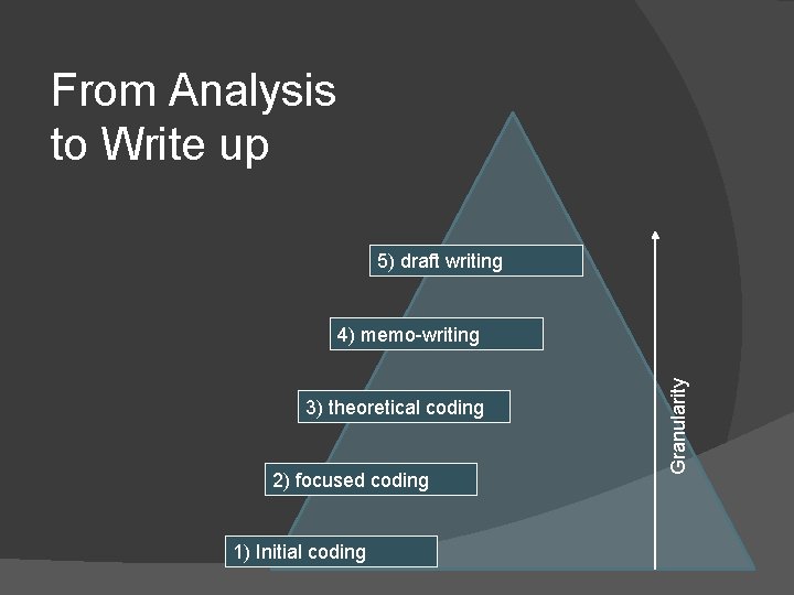 From Analysis to Write up 5) draft writing 3) theoretical coding 2) focused coding