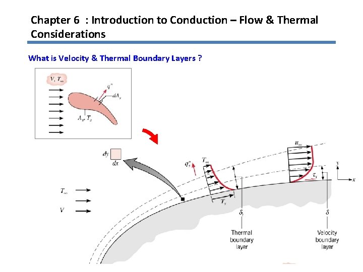 Chapter 6 : Introduction to Conduction – Flow & Thermal Considerations What is Velocity