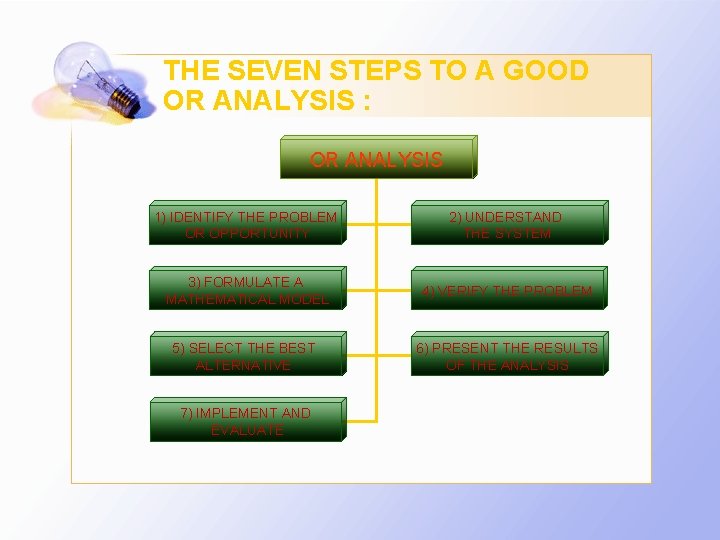 THE SEVEN STEPS TO A GOOD OR ANALYSIS : OR ANALYSIS 1) IDENTIFY THE