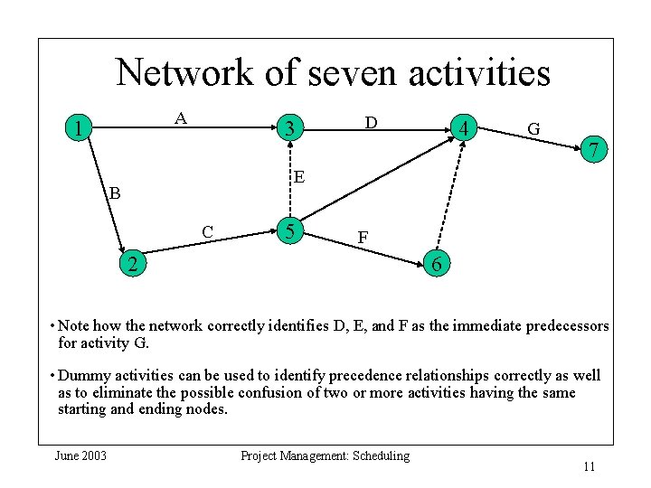 Network of seven activities A 1 3 D 4 G 7 E B C