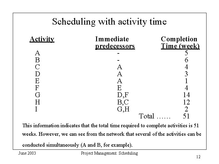 Scheduling with activity time Activity A B C D E F G H I