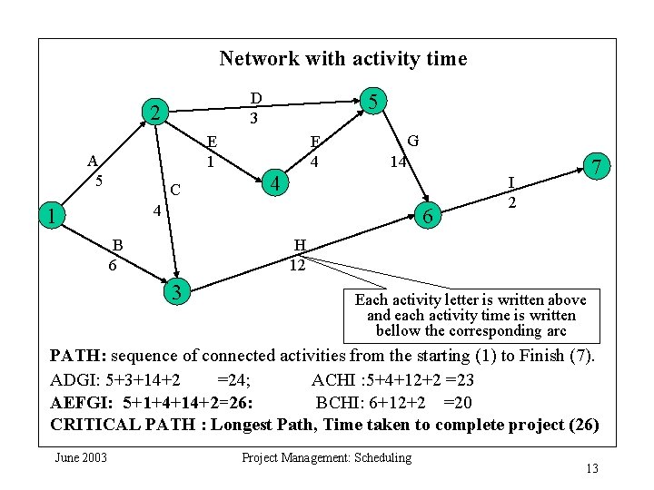 Network with activity time D 3 2 5 E 1 A 5 C F