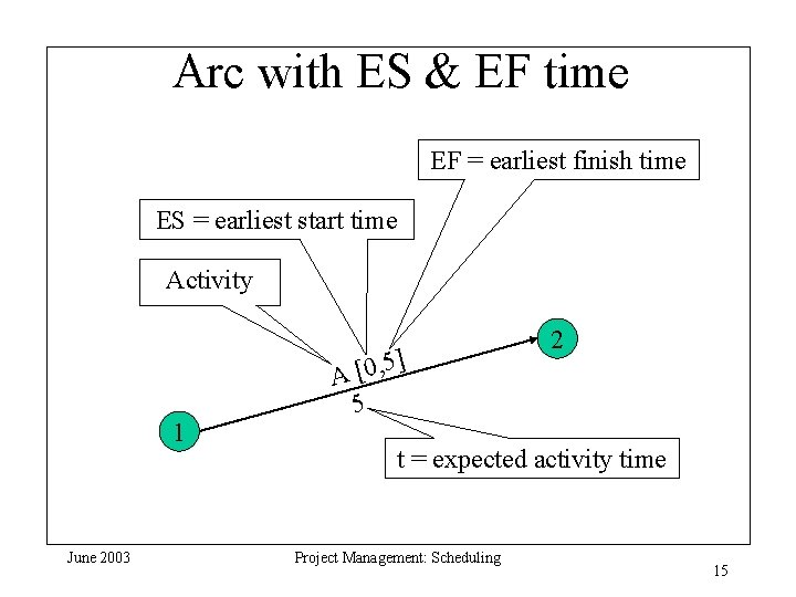 Arc with ES & EF time EF = earliest finish time ES = earliest