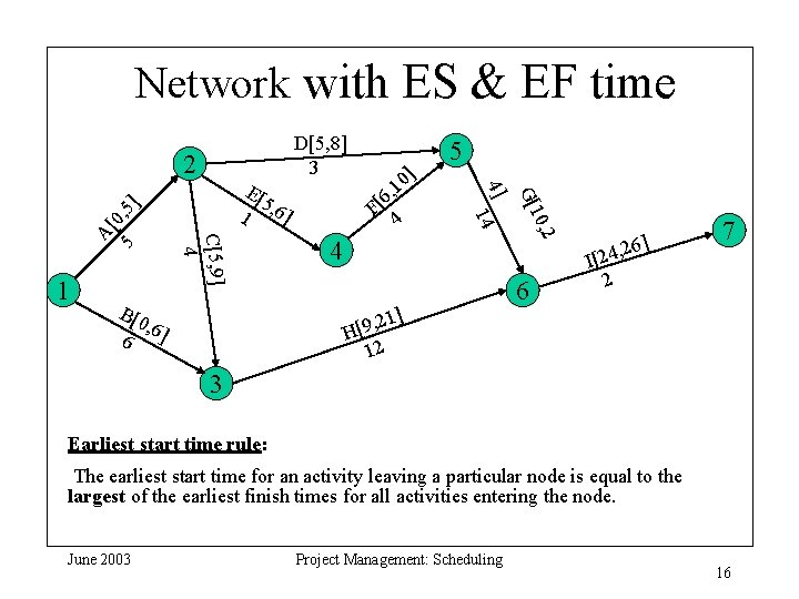 Network with ES & EF time A[ 1 E[ 1 5, 6] C[5, 9]