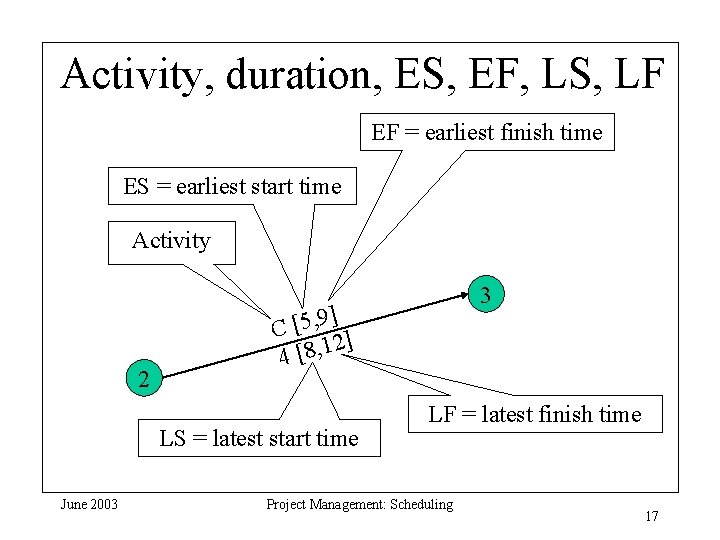 Activity, duration, ES, EF, LS, LF EF = earliest finish time ES = earliest