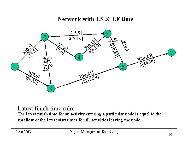 Network with LS & LF time 1 B[ 6[ 0, 6] 6, 1 2]