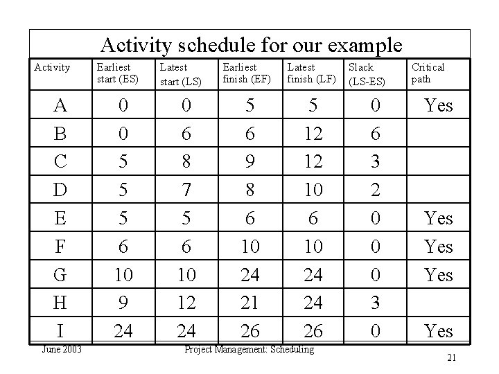 Activity schedule for our example Activity A B C D E F G H