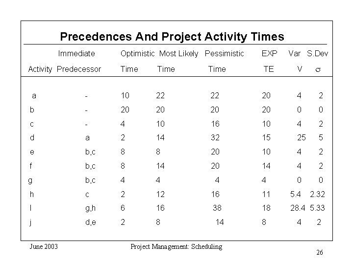 Precedences And Project Activity Times Immediate Optimistic Most Likely Pessimistic EXP Var S. Dev