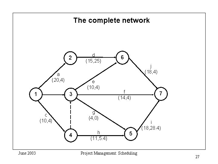 The complete network 2 a (20, 4) 1 e (10, 4) 3 6 j