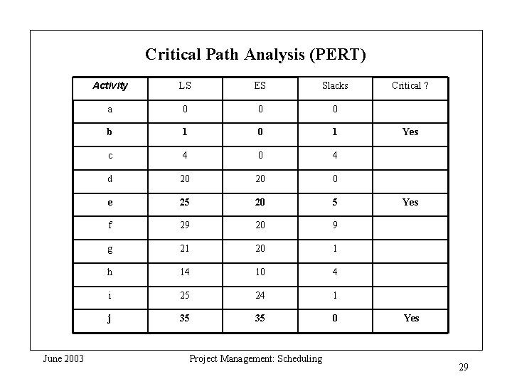 Critical Path Analysis (PERT) June 2003 Activity LS ES Slacks Critical ? a 0