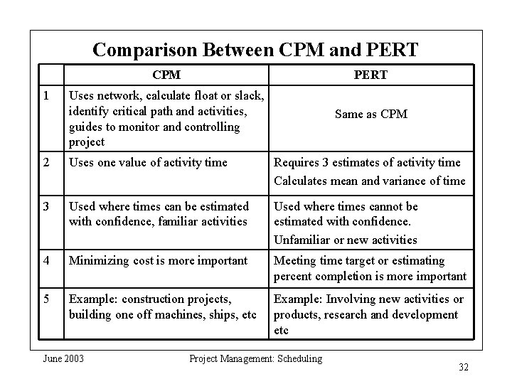 Comparison Between CPM and PERT 1 CPM PERT Uses network, calculate float or slack,