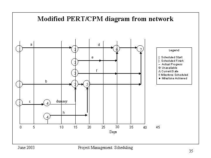 Modified PERT/CPM diagram from network a d 1 6 2 7 Legend [ Scheduled