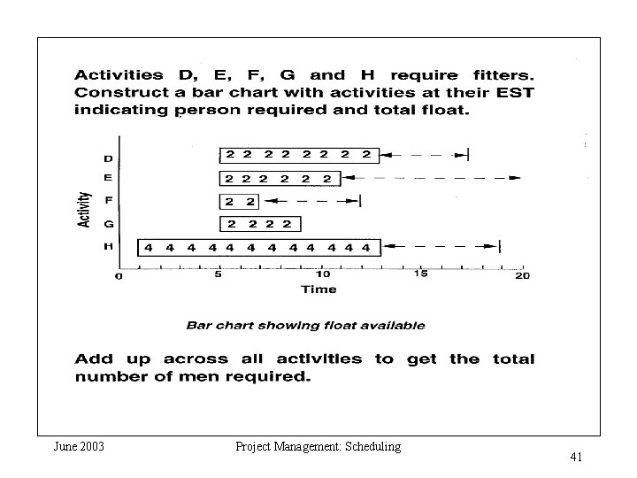 June 2003 Project Management: Scheduling 41 