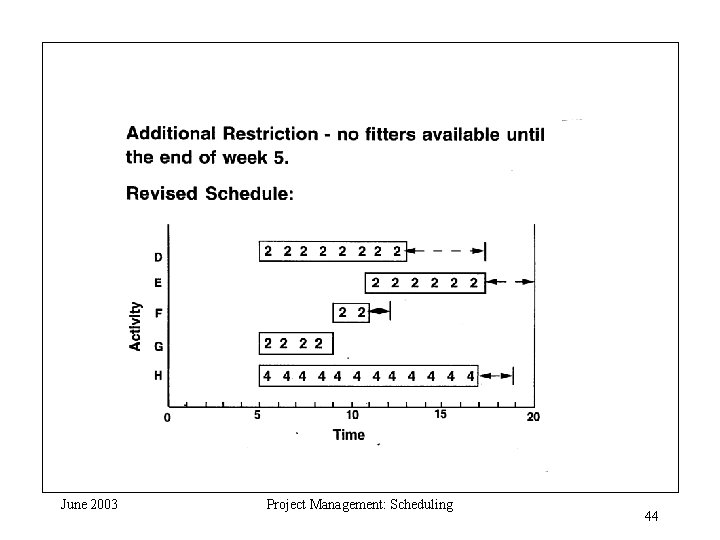 June 2003 Project Management: Scheduling 44 