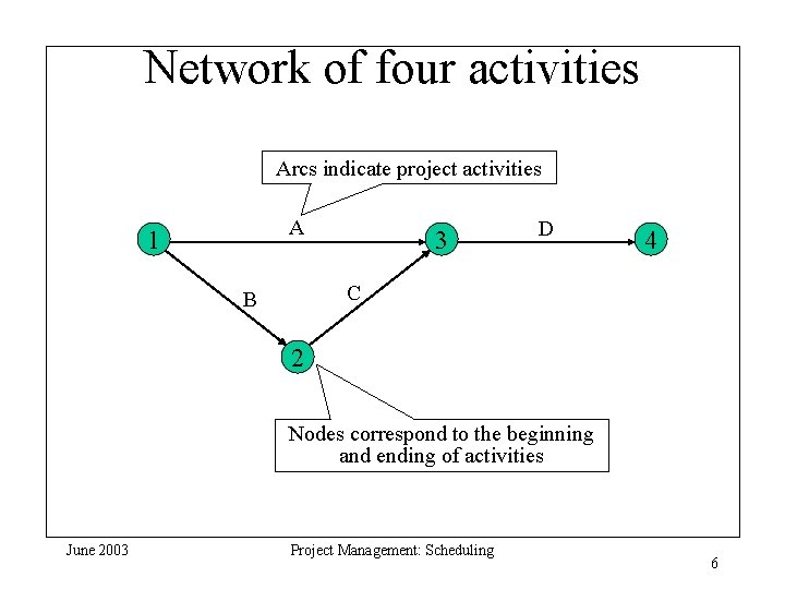 Network of four activities Arcs indicate project activities A 1 3 D 4 C