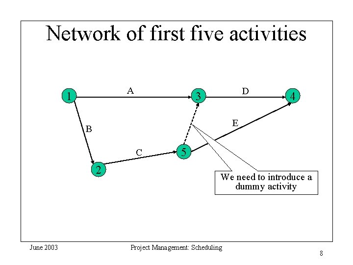 Network of first five activities A 1 D 3 E B C 2 June