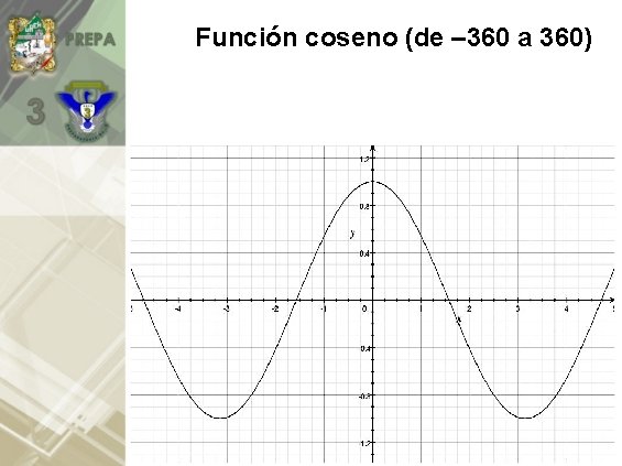 Función coseno (de – 360 a 360) 