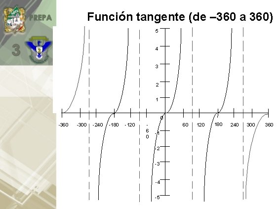 Función tangente (de – 360 a 360) 5 4 3 2 1 0 -360