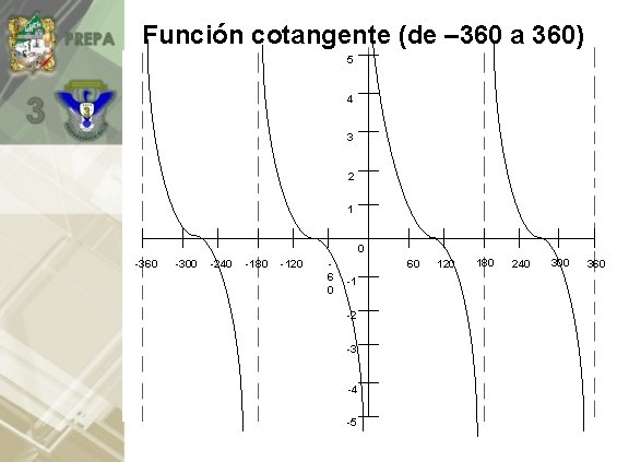 Función cotangente (de – 360 a 360) 5 4 3 2 1 0 -360