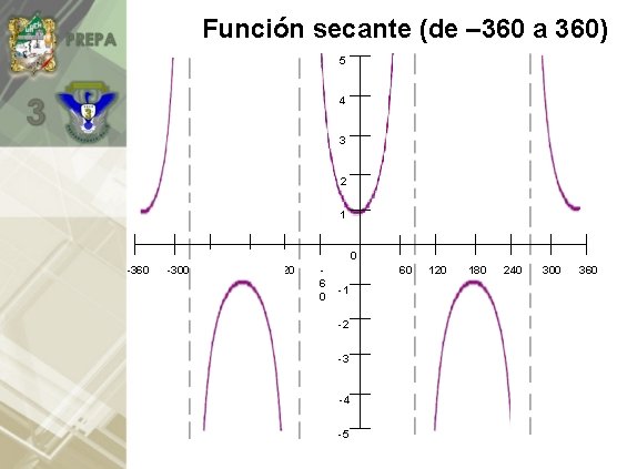 Función secante (de – 360 a 360) 5 4 3 2 1 0 -360