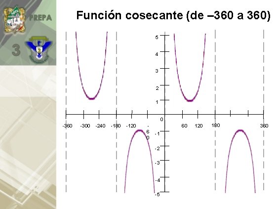 Función cosecante (de – 360 a 360) 5 4 3 2 1 0 -360