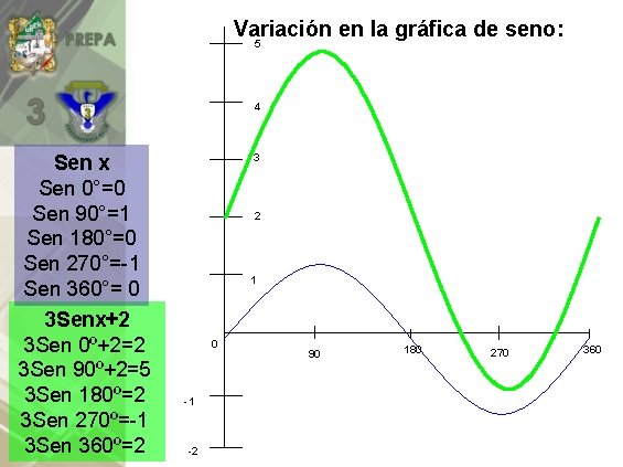 Variación en la gráfica de seno: 5 4 Sen x Sen 0°=0 Sen 90°=1